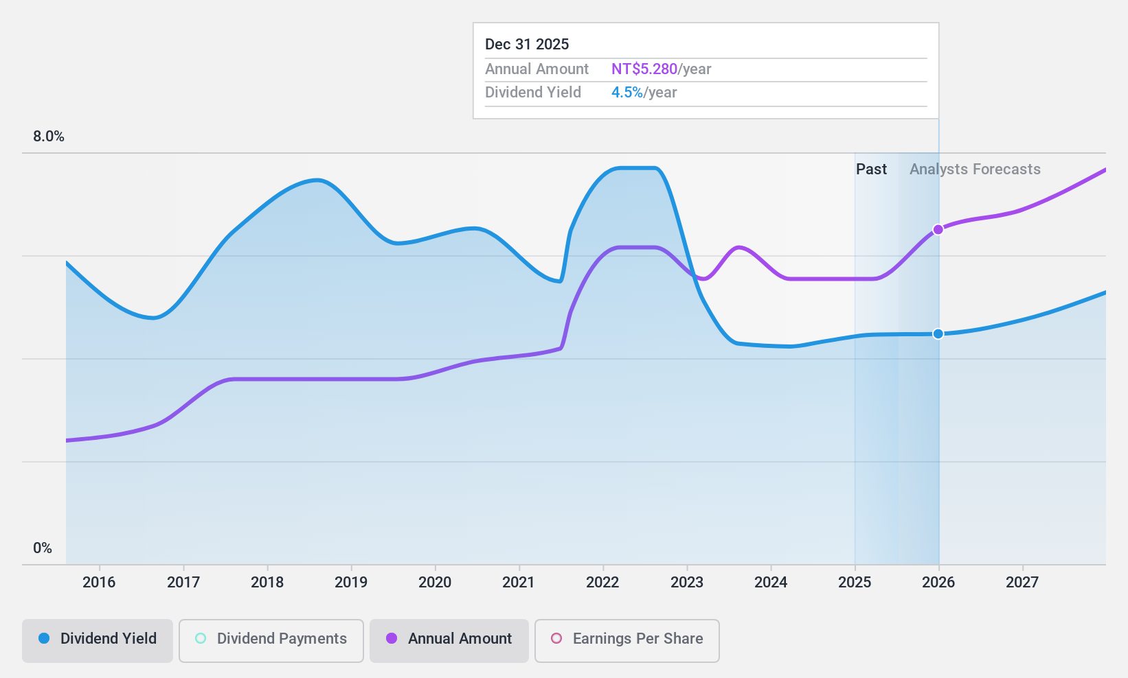 TWSE:2301 Dividend History as at Jan 2025