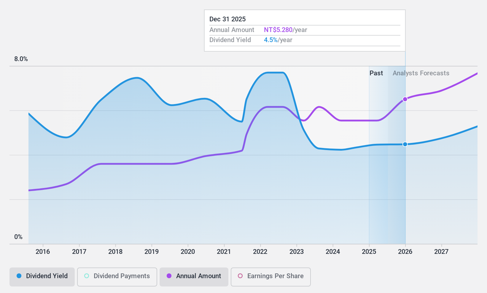 TWSE:2301 Dividend History as at May 2024