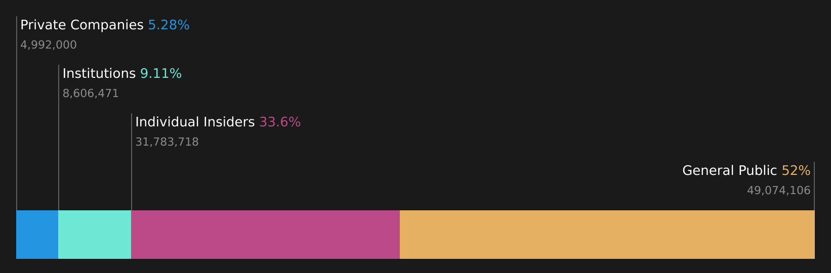 SHSE:688328 Ownership Breakdown as at Aug 2026