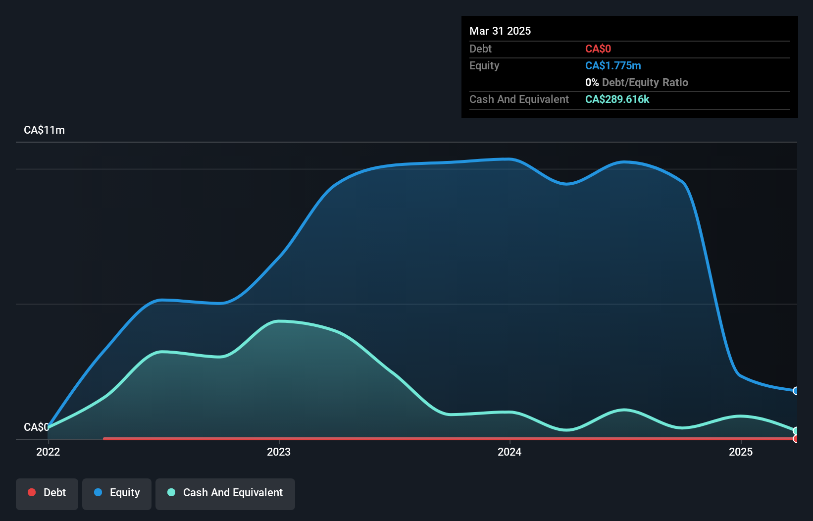 CNSX:MAXX Debt to Equity History and Analysis as at Jul 2025