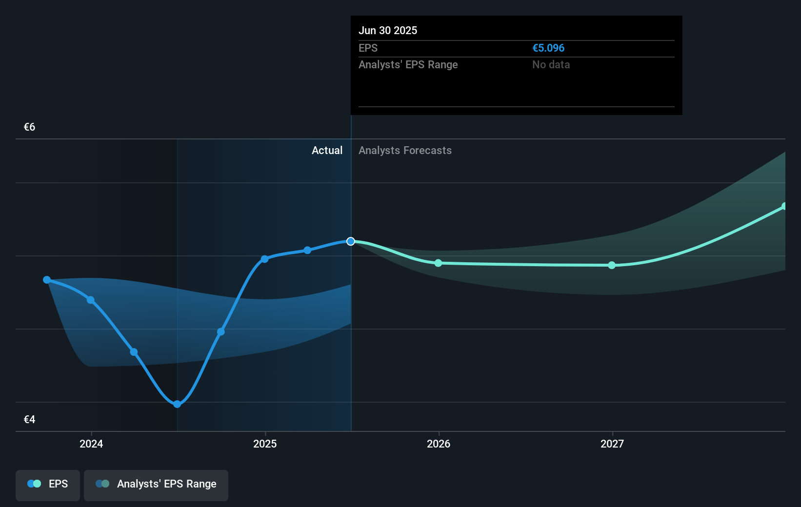 ENXTPA:VETO Earnings Per Share Growth as at Sep 2025