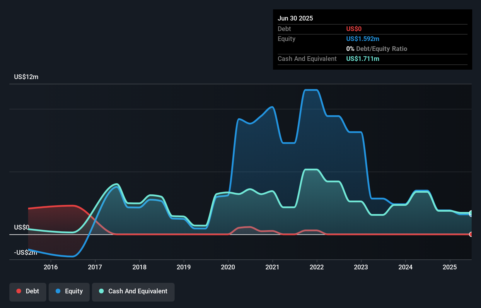 ASX:TNY Debt to Equity History and Analysis as at Nov 2025