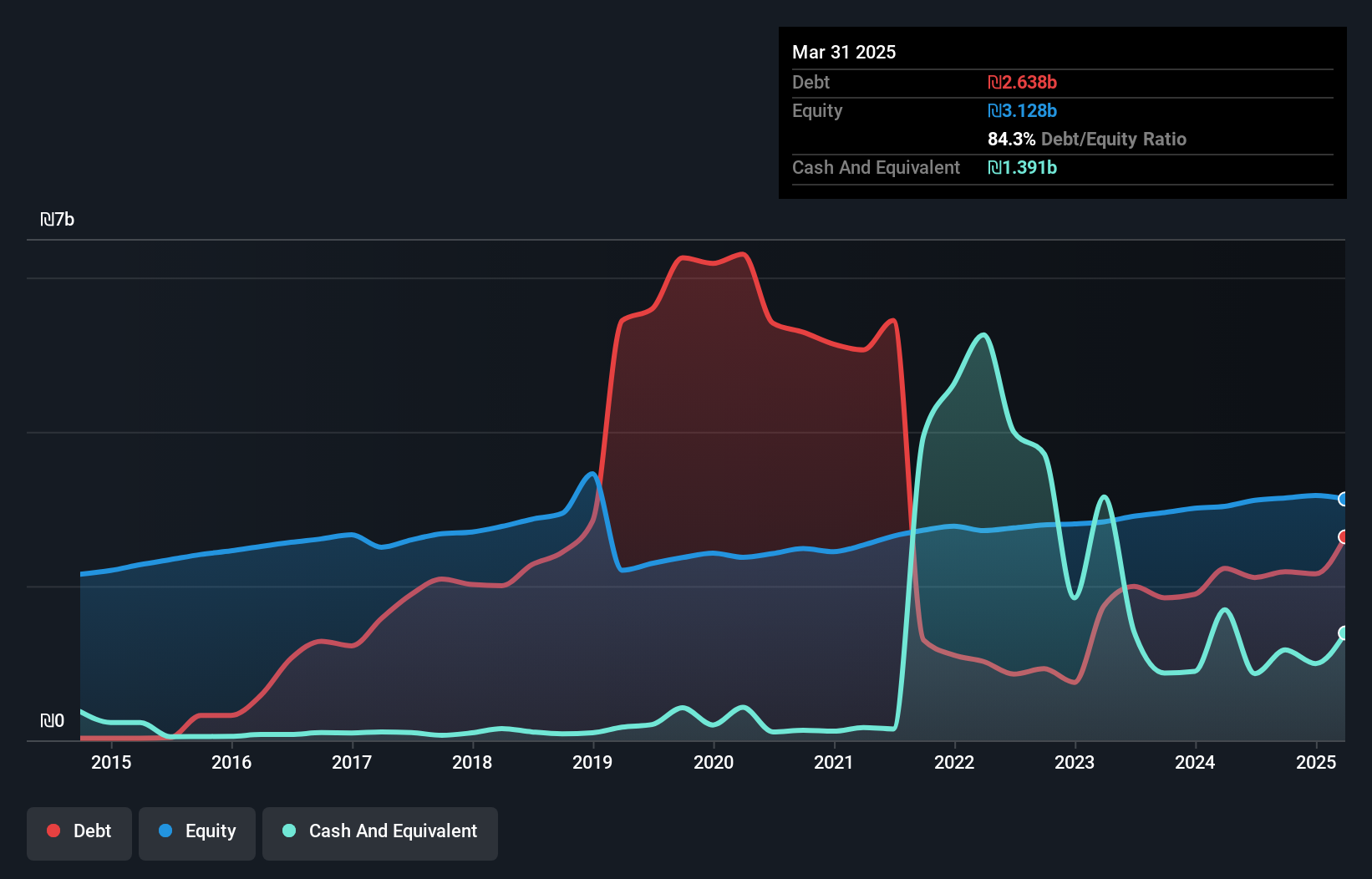 TASE:ISCD Debt to Equity as at Dec 2024