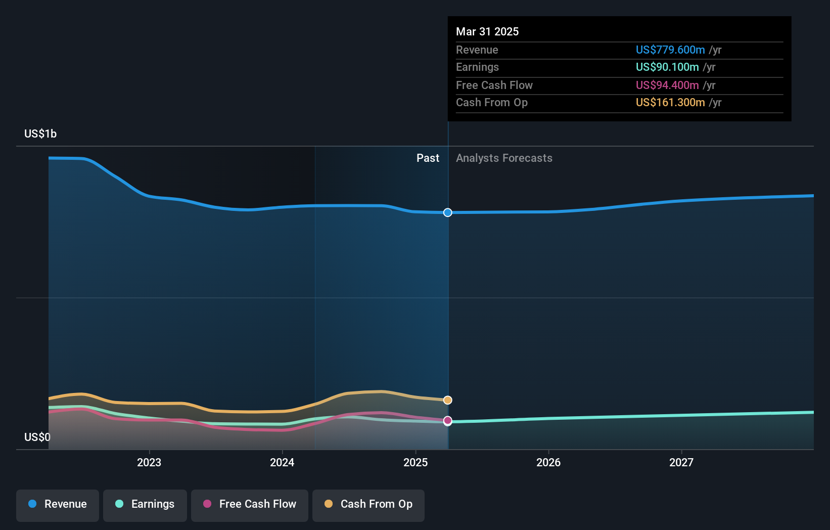 NYSE:DFIN Earnings and Revenue Growth as at Mar 2025
