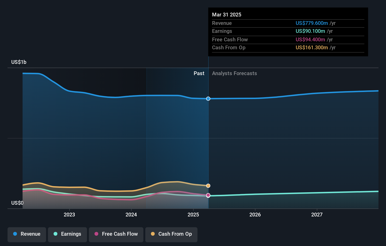 NYSE:DFIN Earnings and Revenue Growth as at Dec 2024