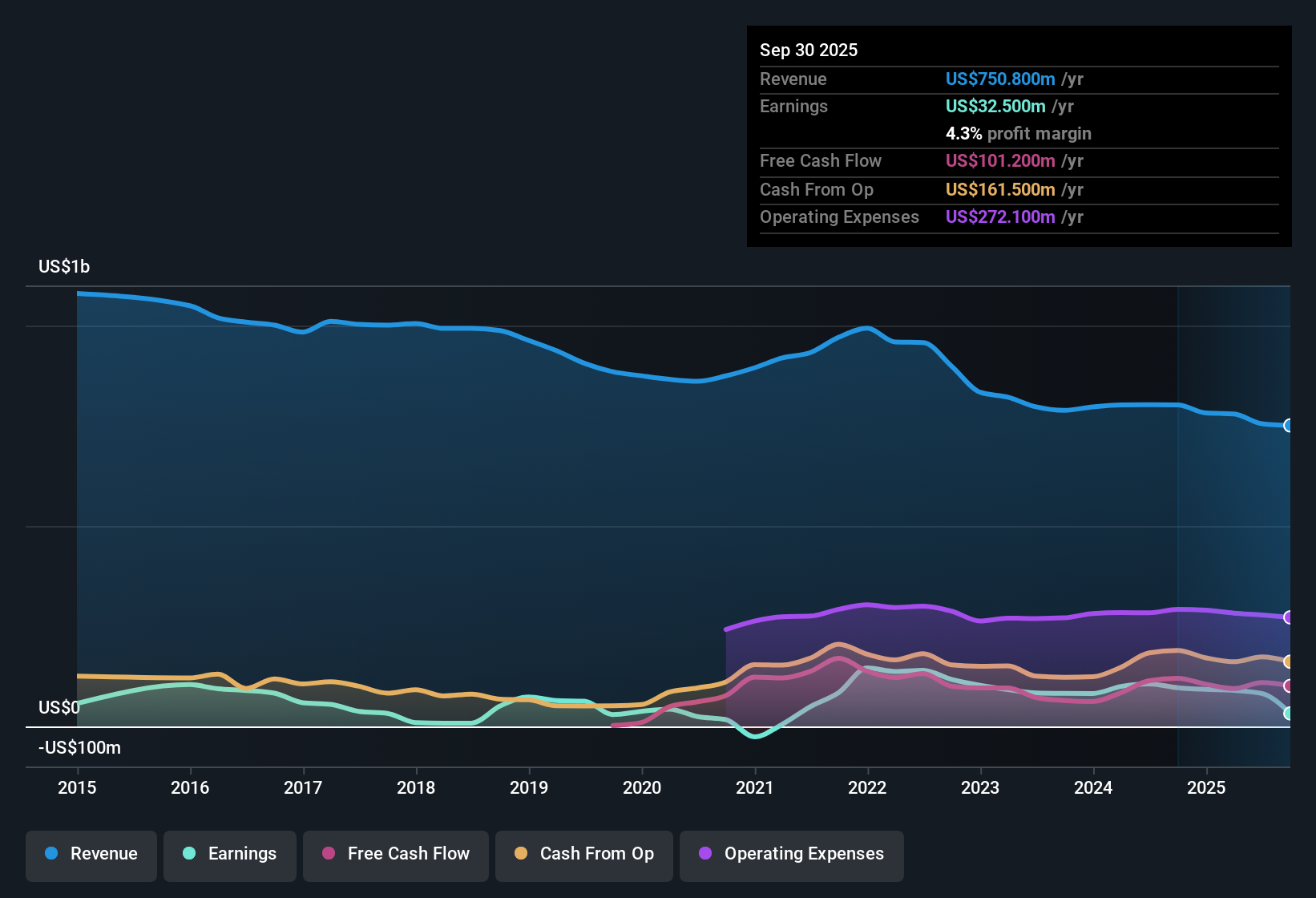 NYSE:DFIN Earnings & Revenue History as at Oct 2025