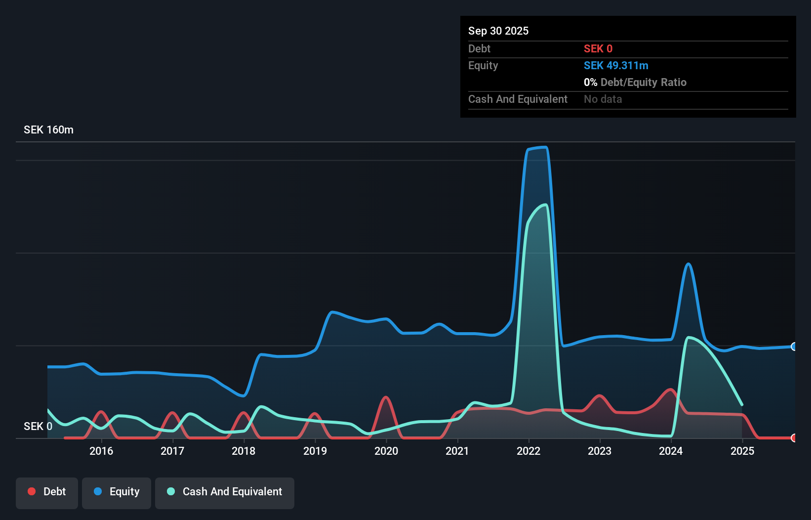 NGM:TRAN A Debt to Equity History and Analysis as at May 2025