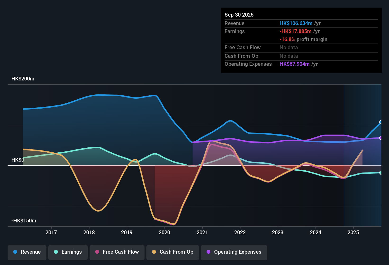 SEHK:1939 Earnings & Revenue History as at Nov 2025