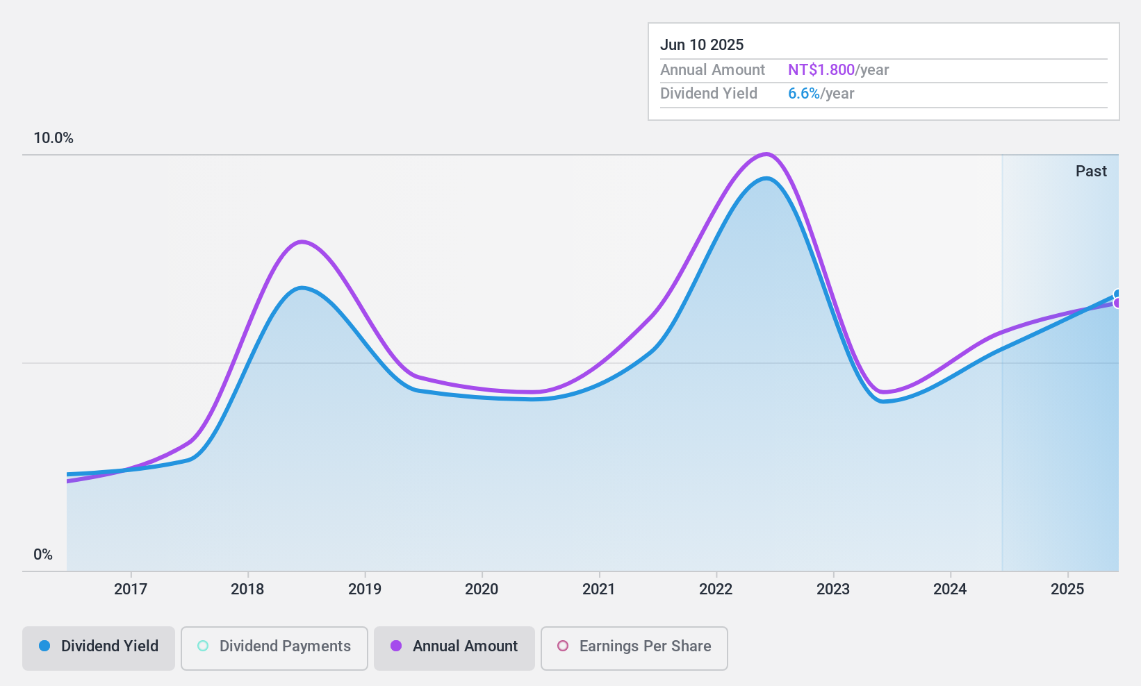 TWSE:9940 Dividend History as at Jan 2025