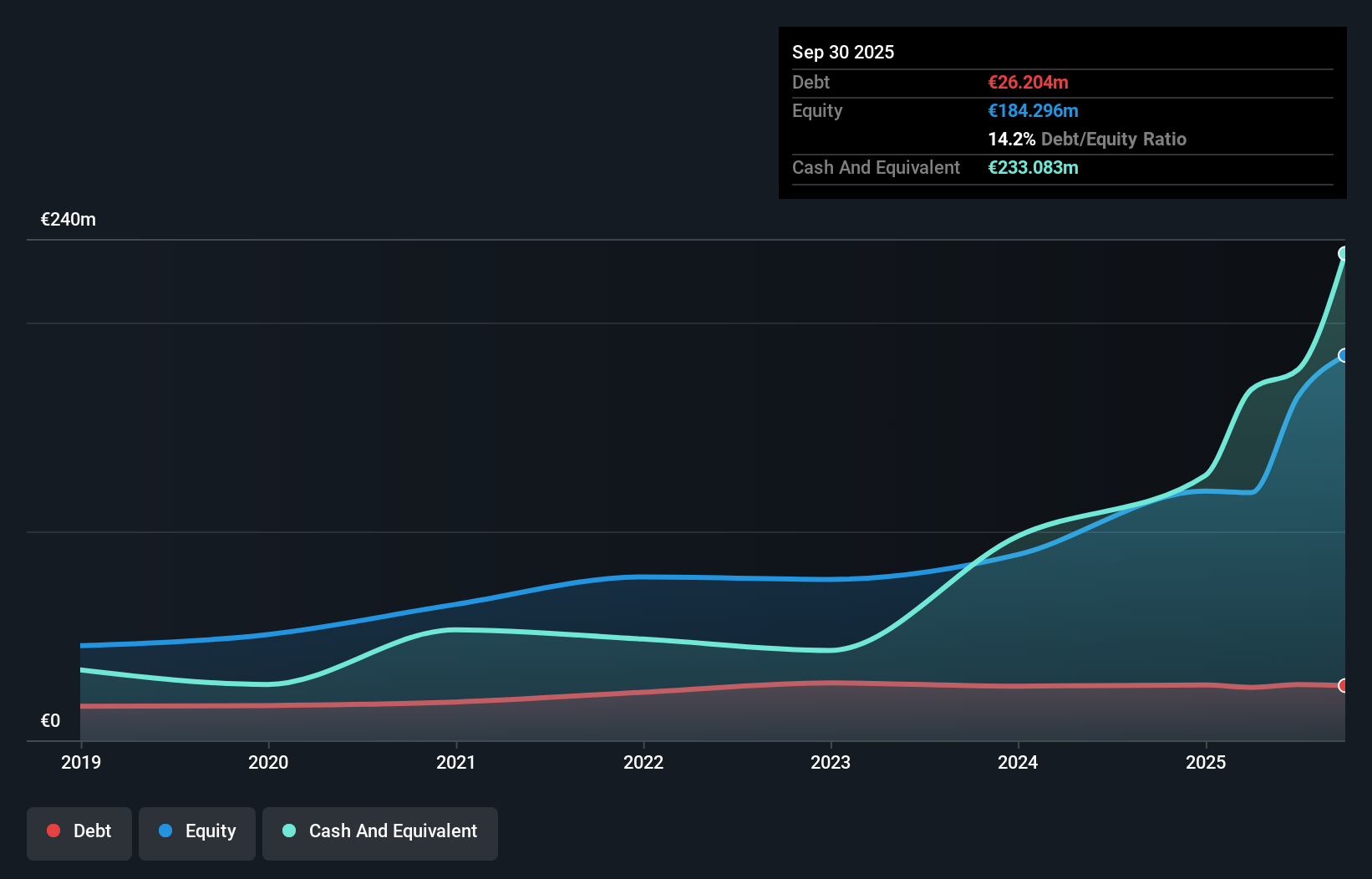 HLSE:GRK Debt to Equity as at Dec 2025