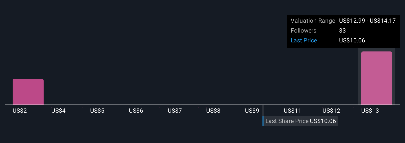 OPFI Community Fair Values as at Nov 2025