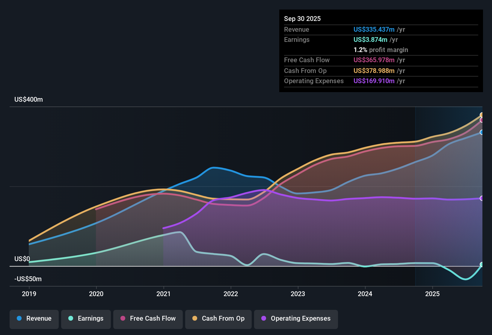 NYSE:OPFI Earnings & Revenue History as at Oct 2025