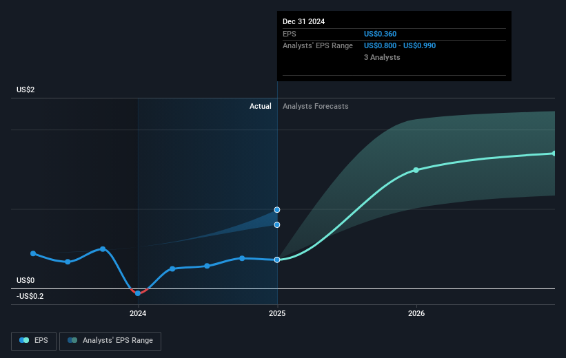 NYSE:OPFI Earnings Per Share Growth as at Mar 2025