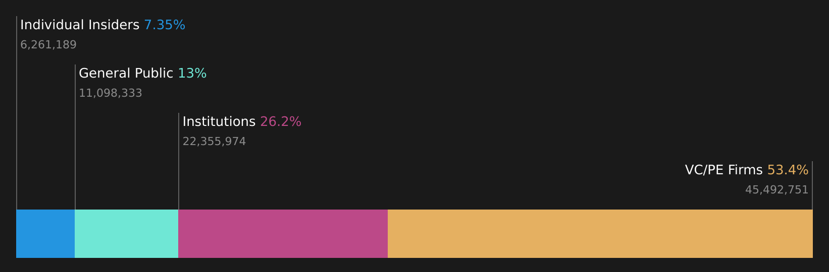 OPFI Ownership Breakdown as at Aug 2026