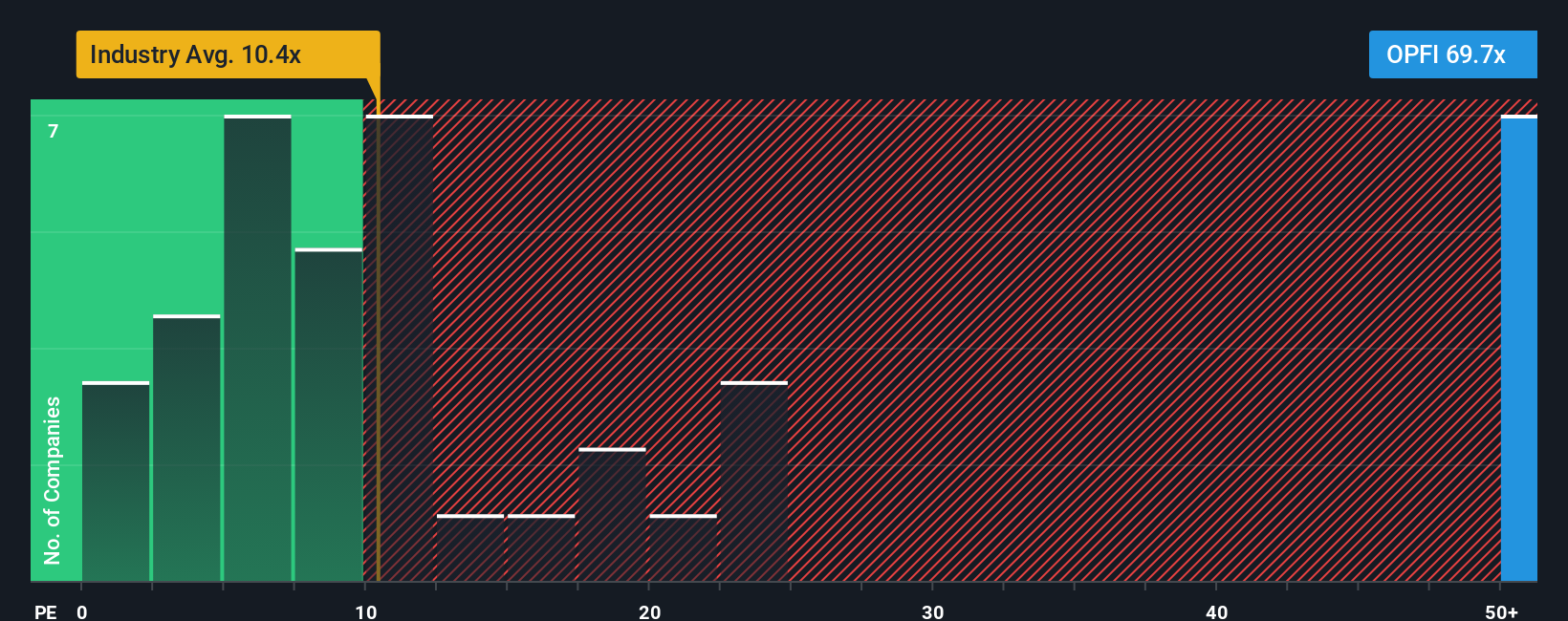 NYSE:OPFI PE Ratio as at Nov 2025