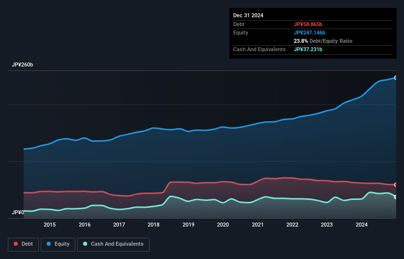 TSE:2001 Debt to Equity as at Jan 2025