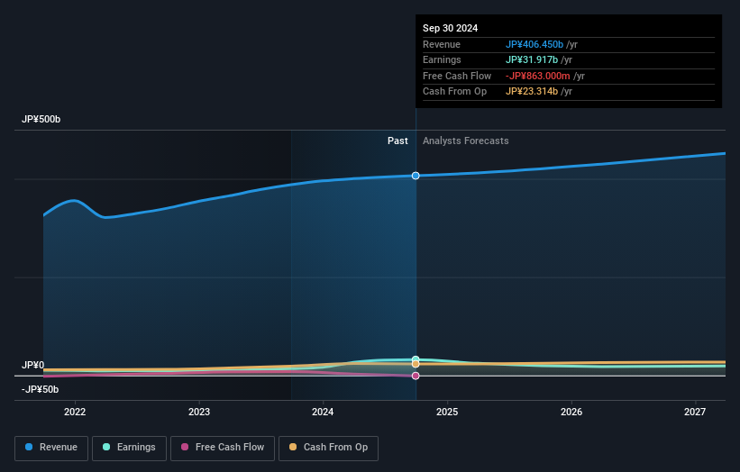 TSE:2001 Earnings and Revenue Growth as at Dec 2024