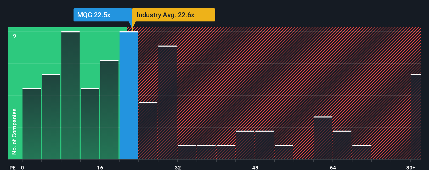ASX:MQG PE Ratio as at Oct 2025