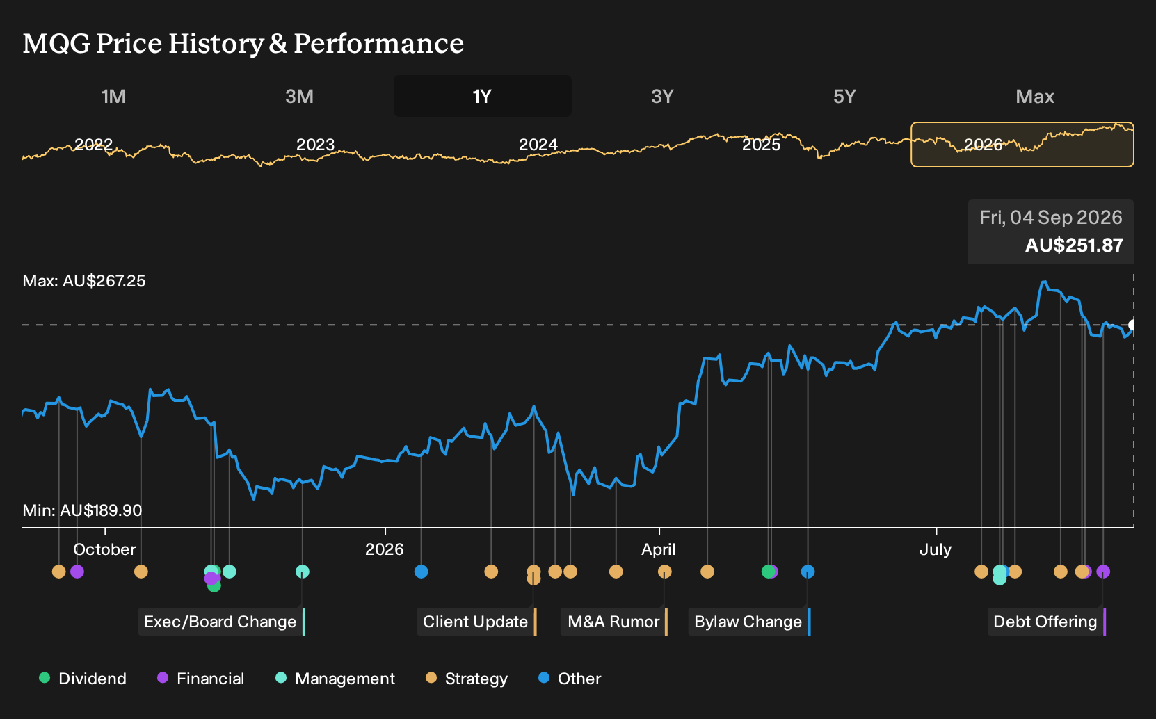 ASX:MQG 1-Year Stock Price Chart