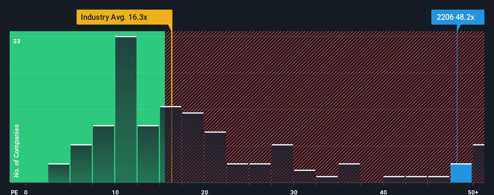 TSE:2206 PE Ratio as at Dec 2025