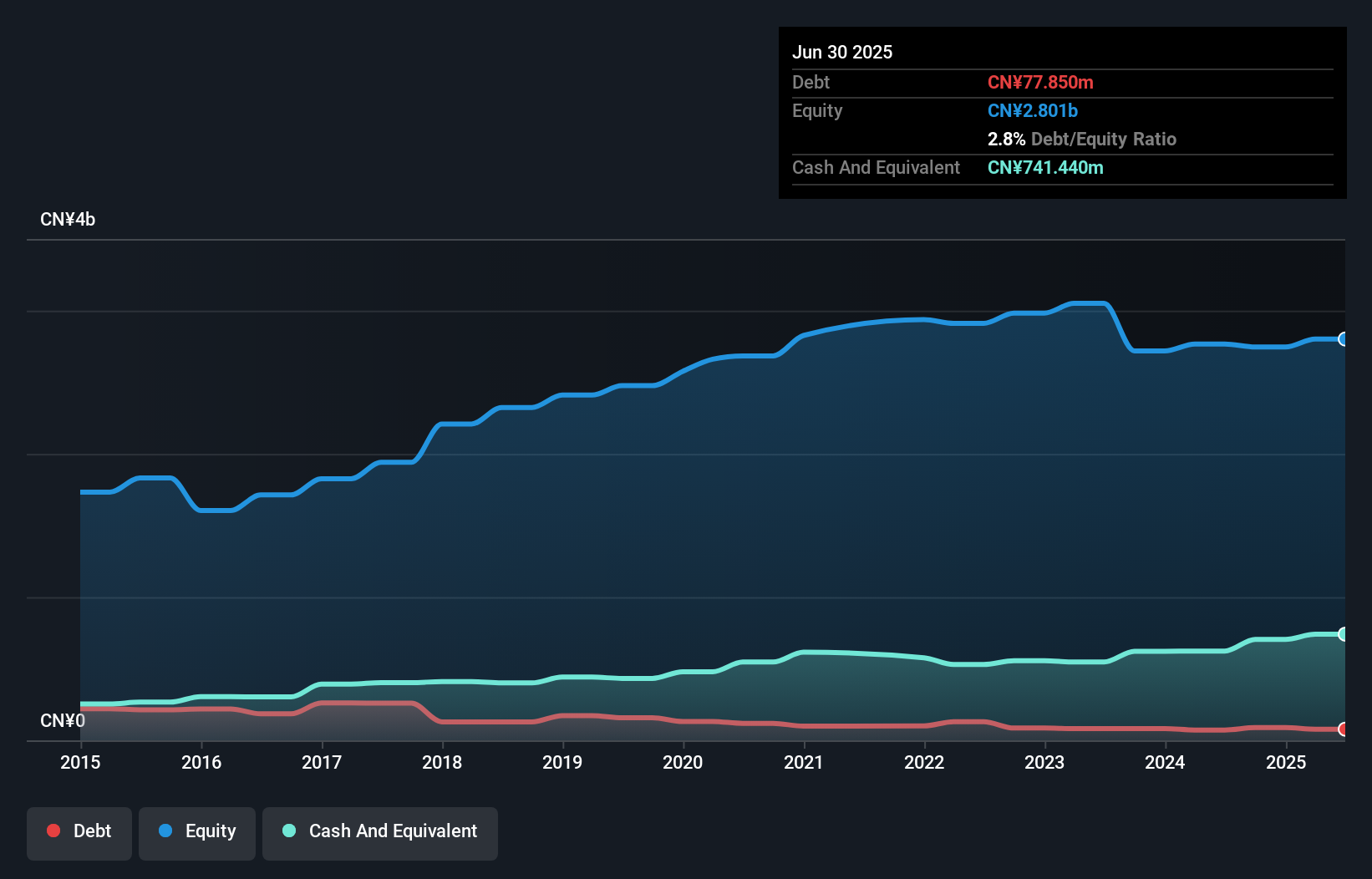 SEHK:681 Debt to Equity History and Analysis as at Jun 2025