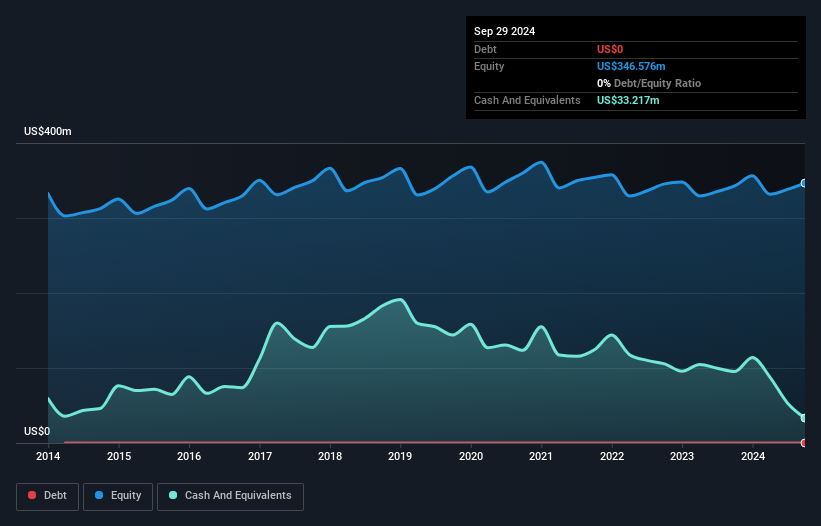 NYSE:NPK Debt to Equity as at May 2025