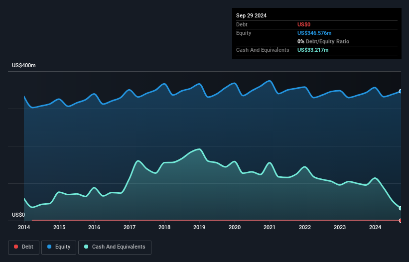 NYSE:NPK Debt to Equity as at Dec 2024