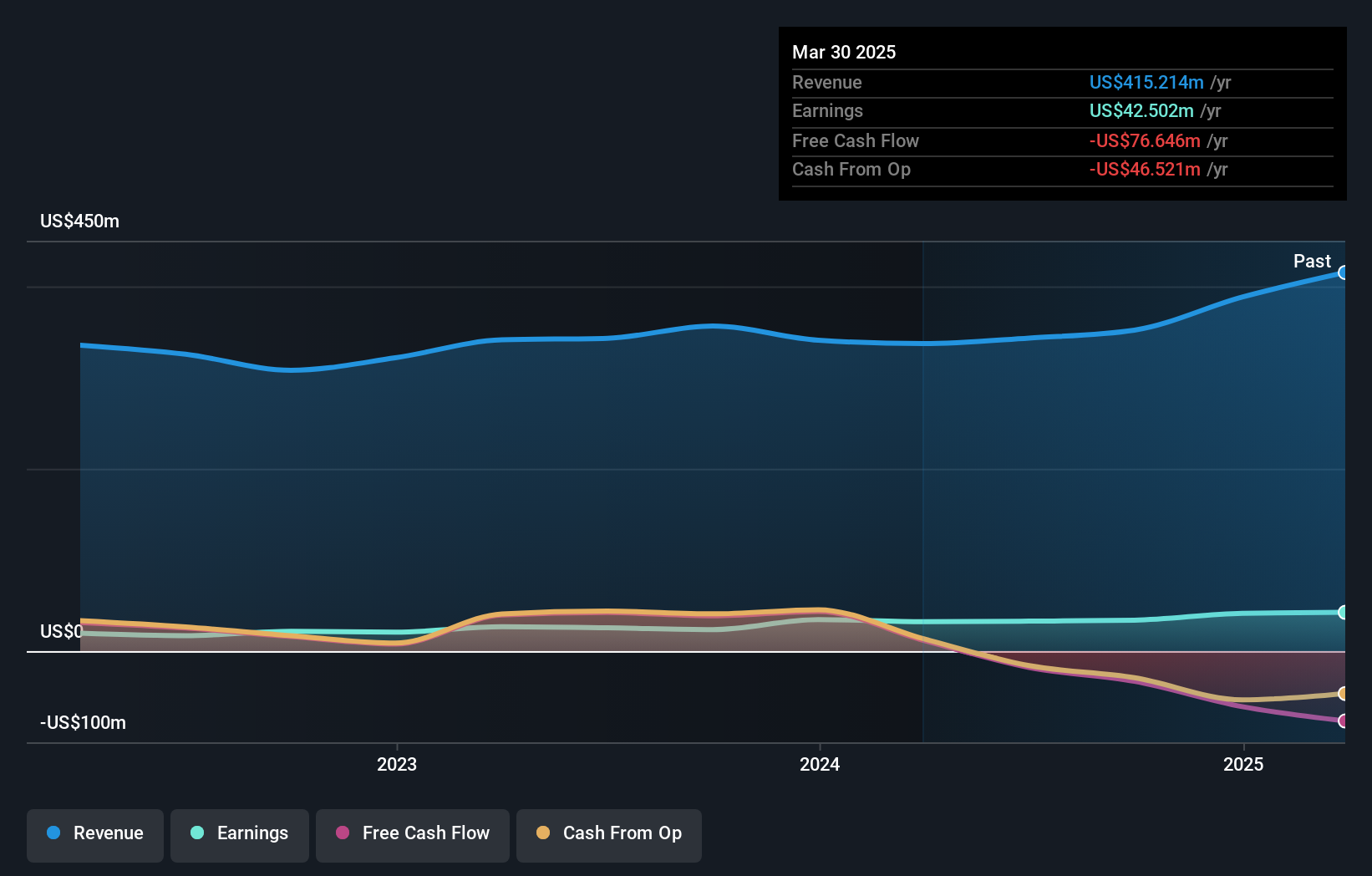 NYSE:NPK Earnings and Revenue Growth as at Jan 2025