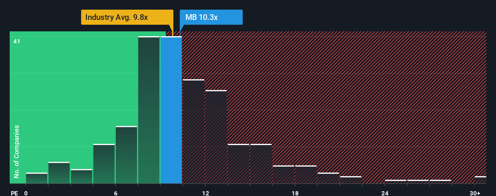 BIT:MB PE Ratio as at Oct 2025