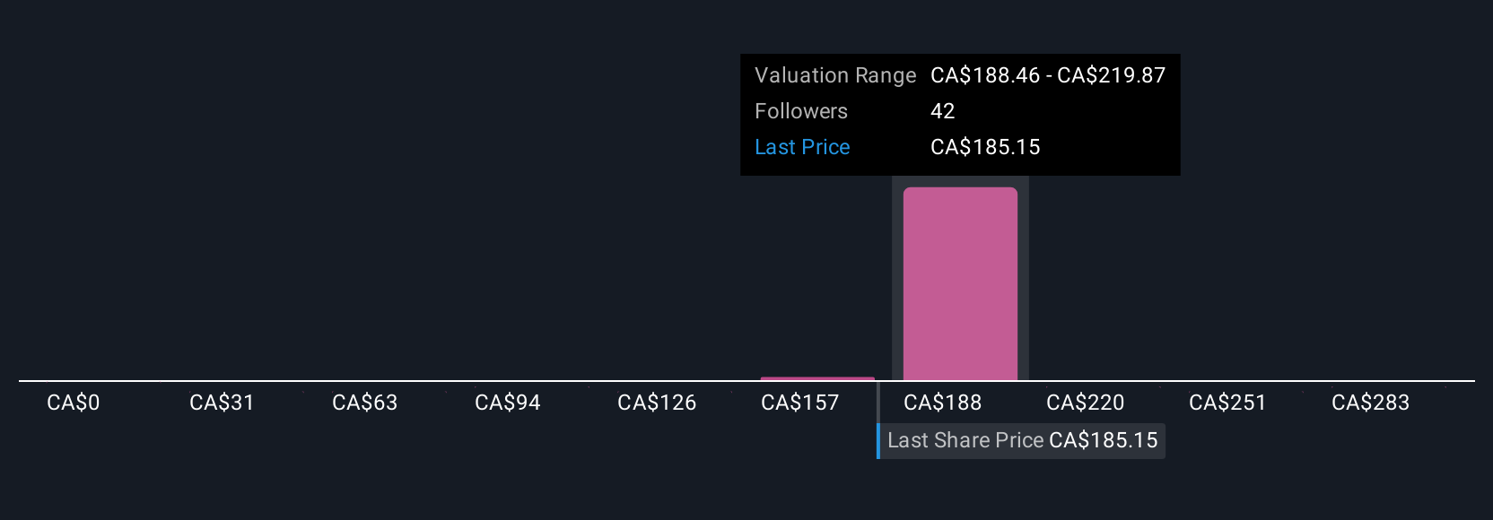 TSXV:TOI Community Fair Values as at Aug 2025