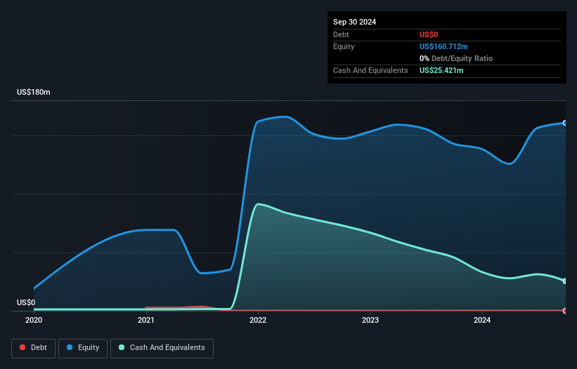 TSX:ARA Debt to Equity History and Analysis as at Dec 2024