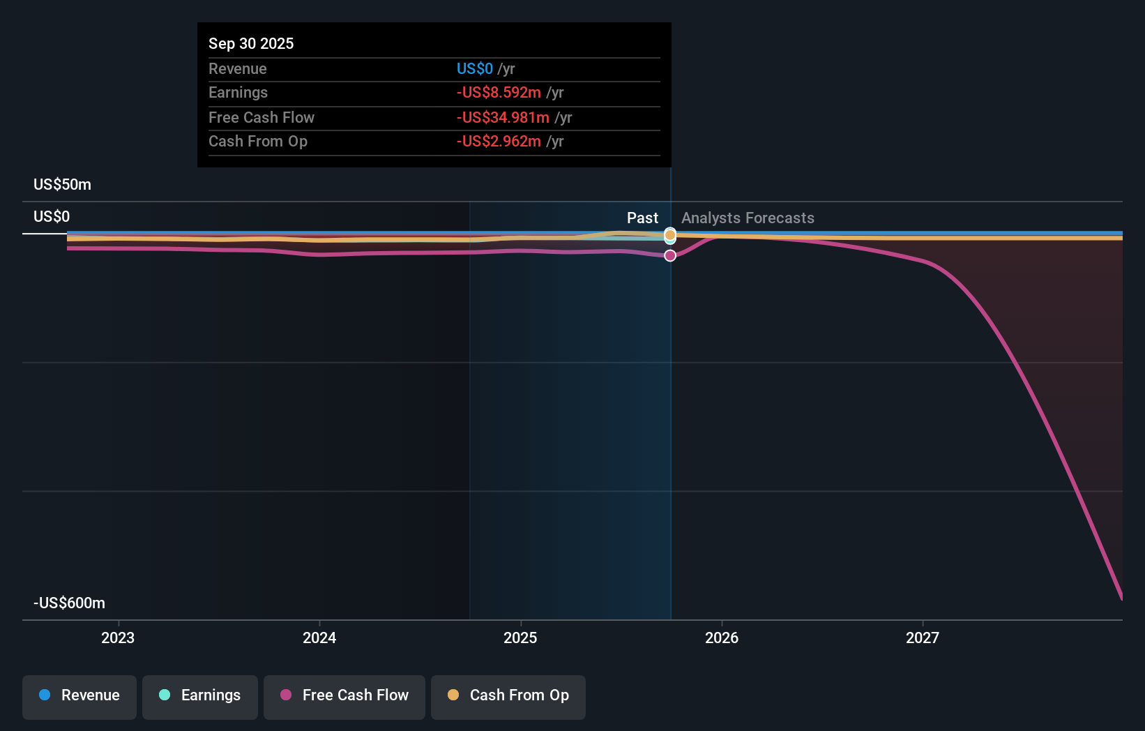 TSX:ARA Earnings & Revenue Growth as at Oct 2025