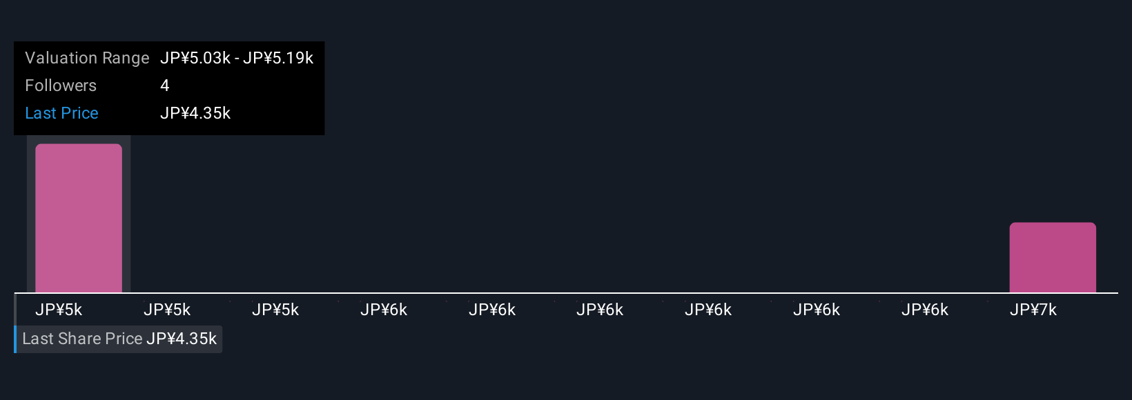 TSE:4523 Community Fair Values as at Oct 2025