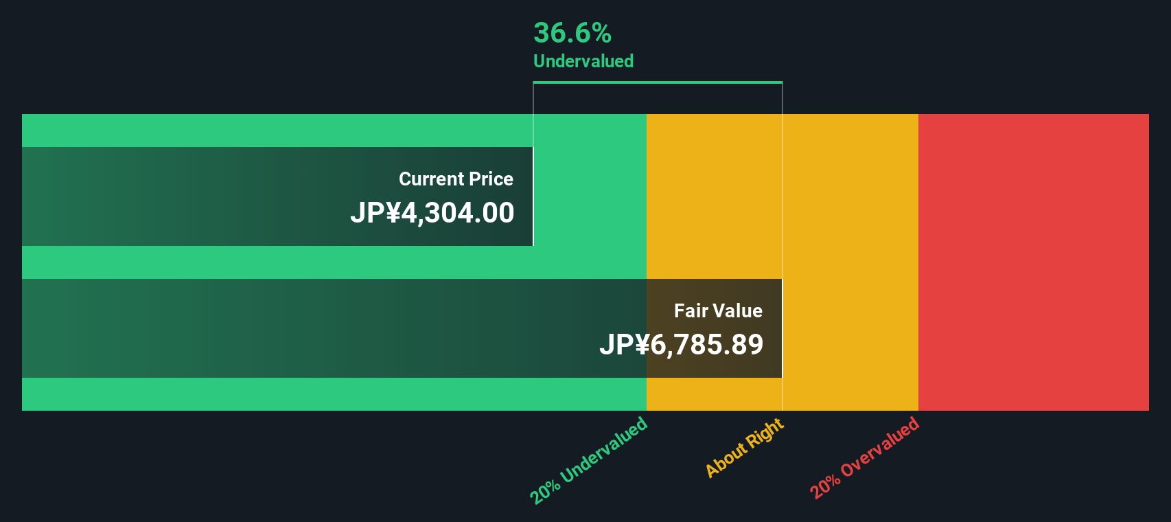 TSE:4523 Share price vs Value as at Dec 2024