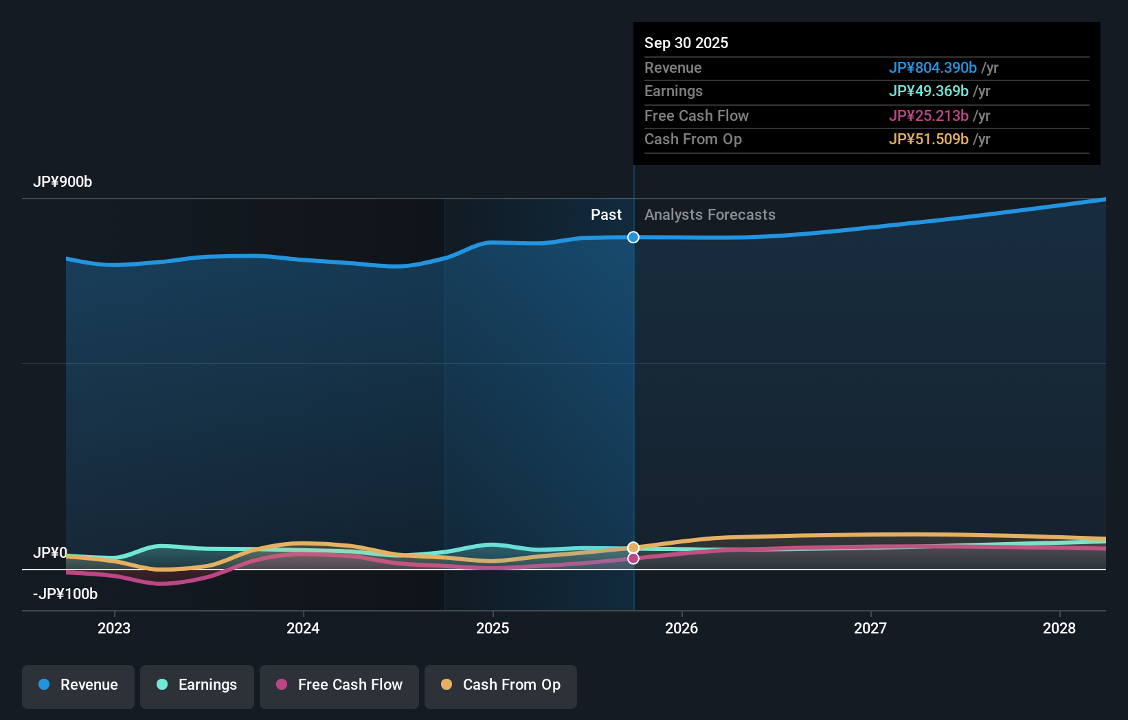 TSE:4523 Earnings & Revenue Growth as at Nov 2025