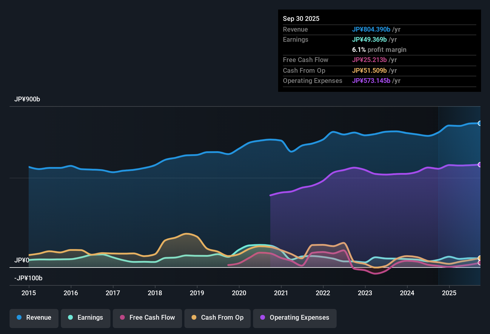 TSE:4523 Earnings & Revenue History as at Nov 2025