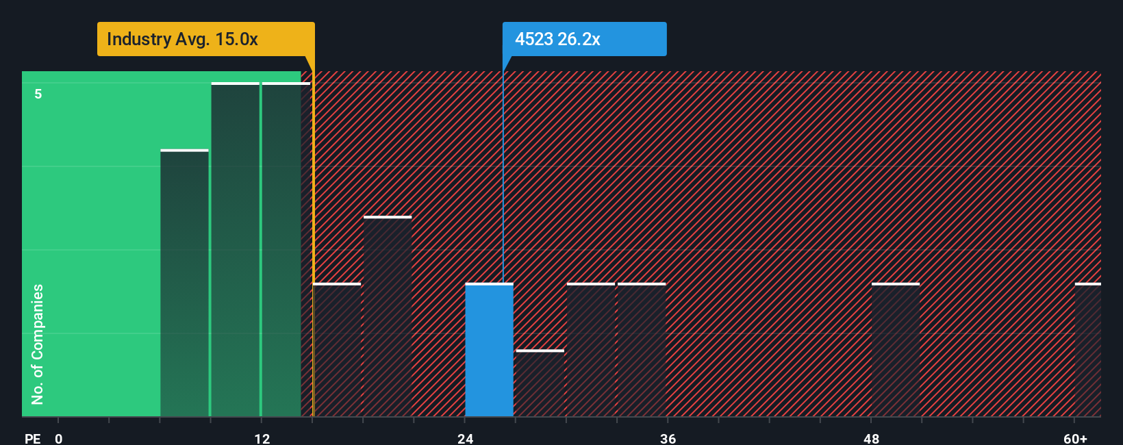 TSE:4523 PE Ratio as at Oct 2025