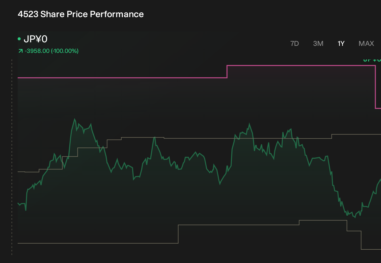TSE:4523 1-Year Stock Price Chart