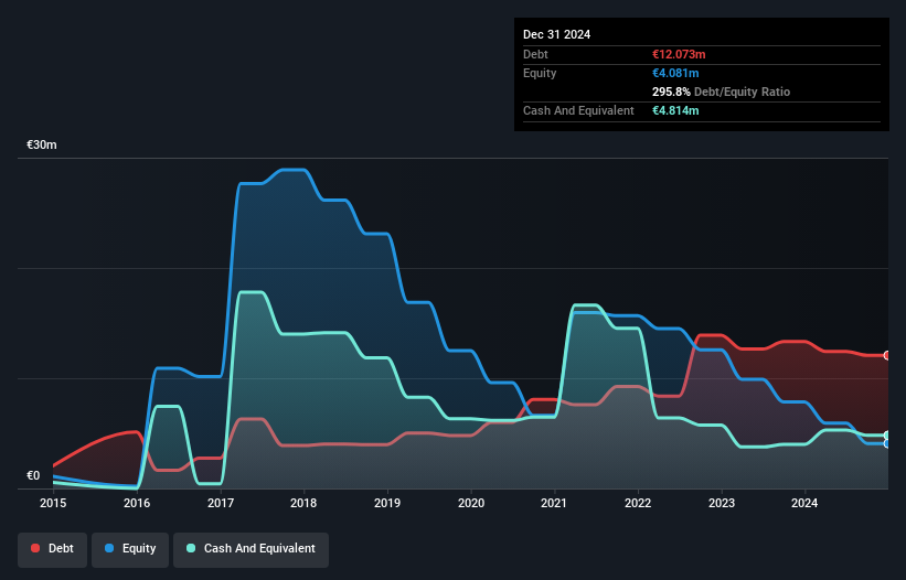 ENXTPA:ALKLK Debt to Equity History and Analysis as at May 2025