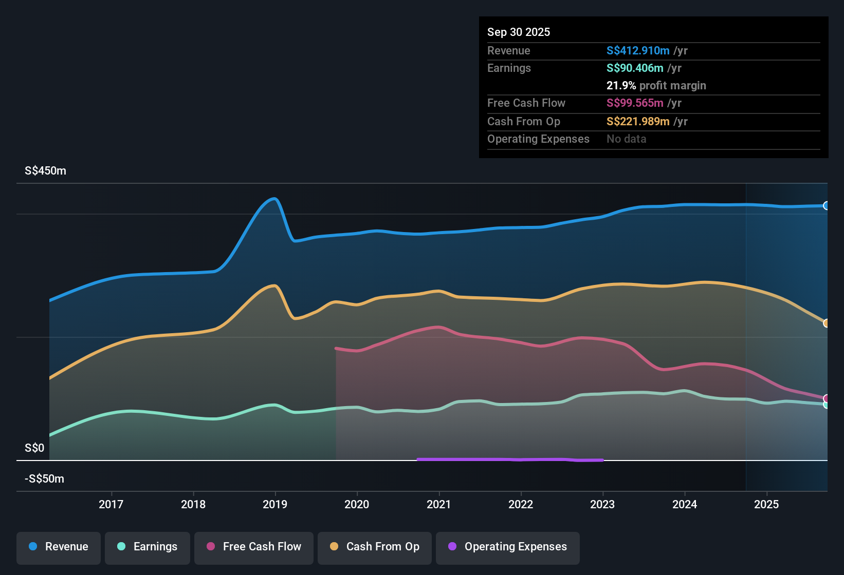 SGX:CJLU Earnings & Revenue History as at Nov 2025