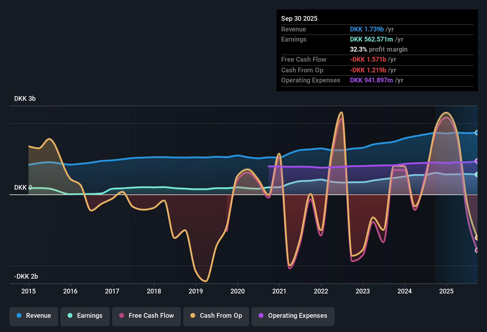CPSE:SPKSJF Earnings & Revenue History as at Nov 2025