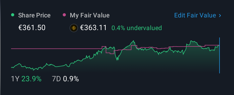 XTRA:ALV 1 Year Share Price vs Fair Value
