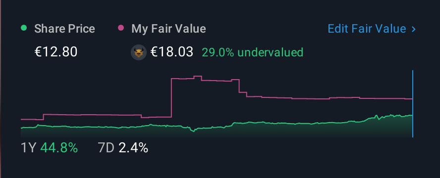 BIT:GE 1 Year Share Price vs Fair Value