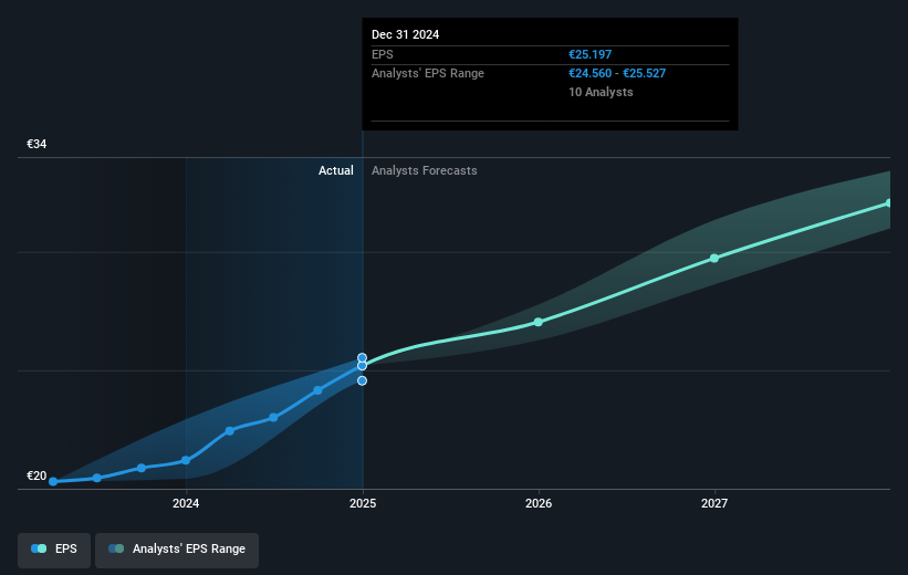 XTRA:ALV Earnings Per Share Growth as at May 2025