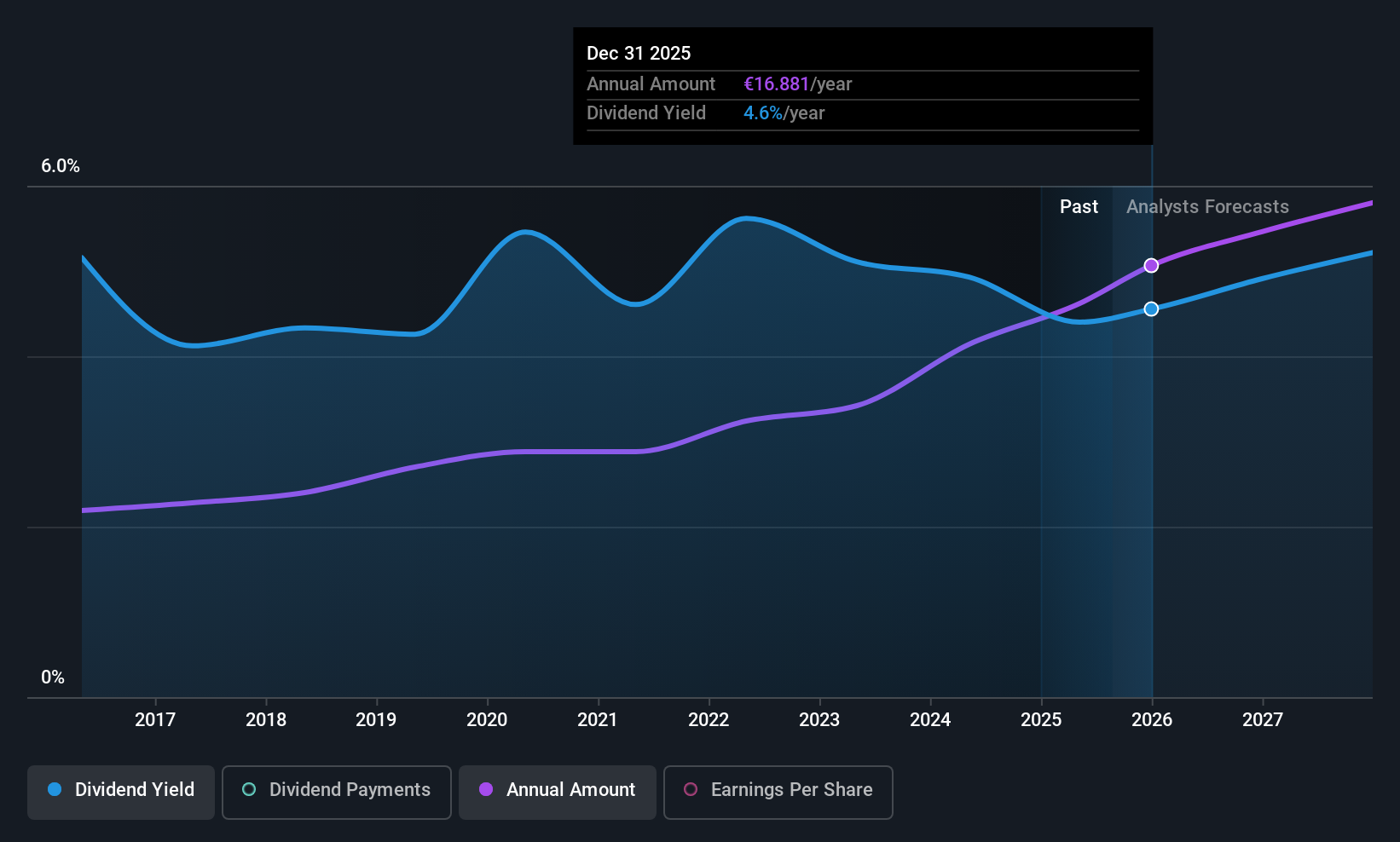 XTRA:ALV Dividend History as at Aug 2025