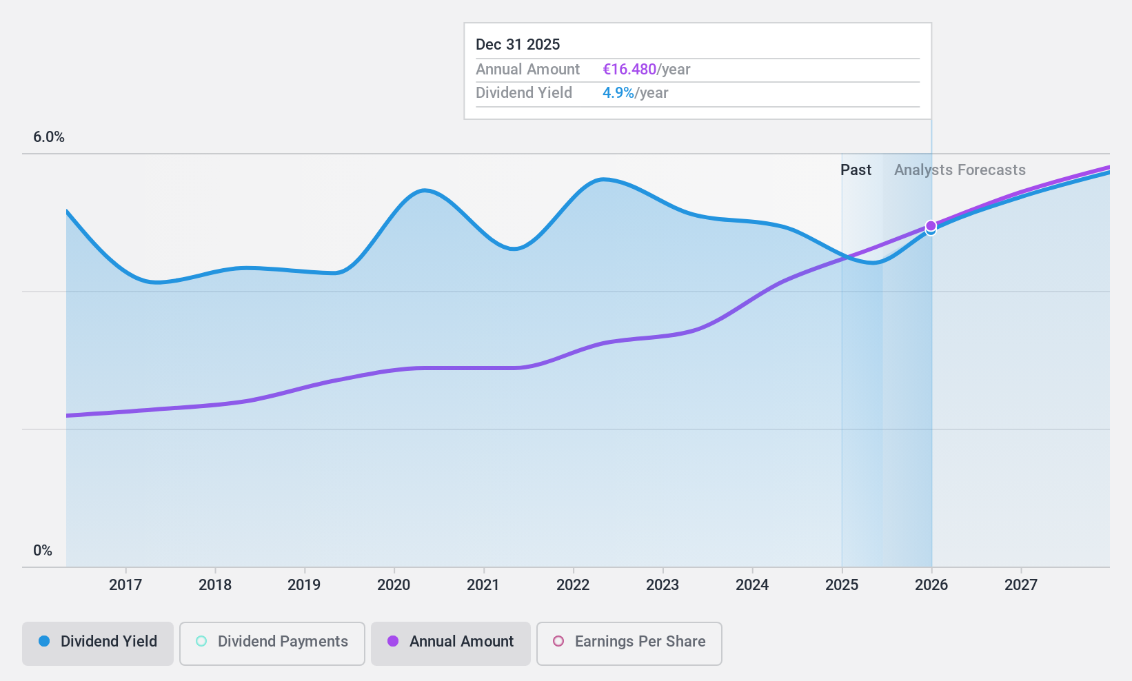XTRA:ALV Dividend History as at Feb 2025