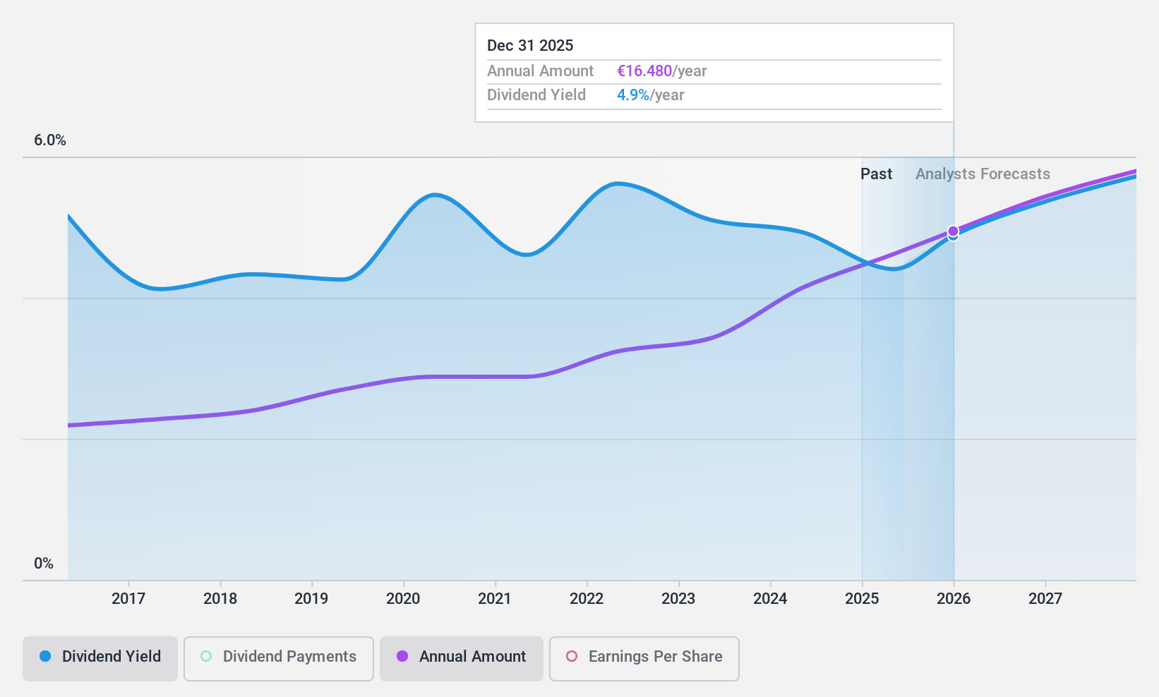 XTRA:ALV Dividend History as at Jan 2025