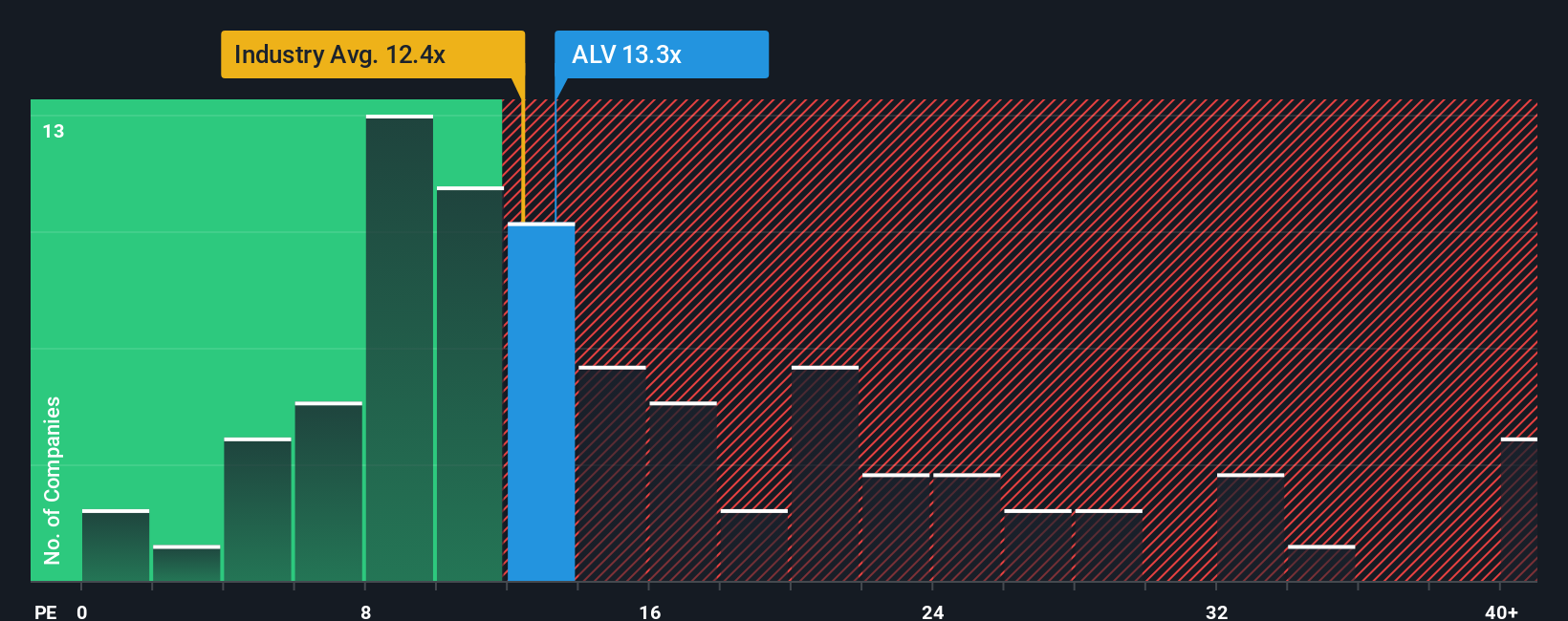 XTRA:ALV PE Ratio as at Oct 2025