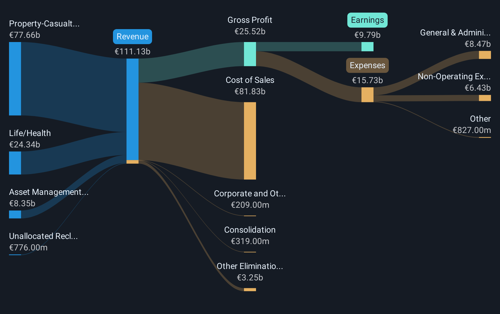 XTRA:ALV Revenue & Expenses Breakdown as at Apr 2025