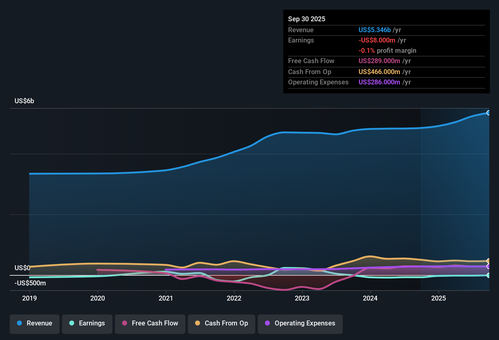 NYSE:AMBP Earnings & Revenue History as at Oct 2025